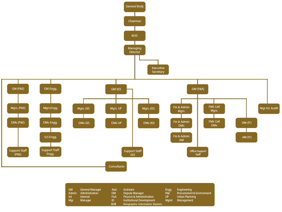 PMDFC-Organogram